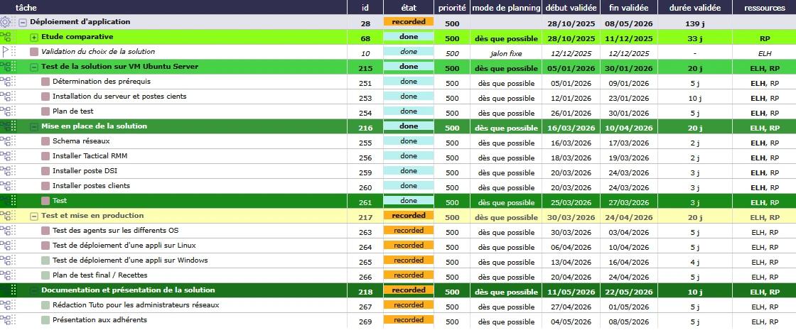 Plannification du projet via un diagramme de Gantt
